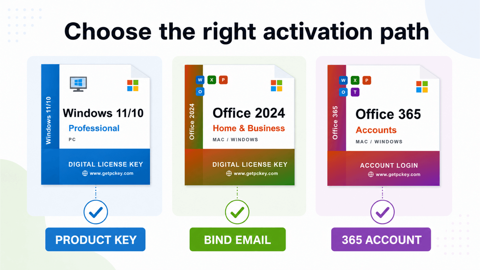 Three activation paths for a Windows product key, Office Bind Email key, and Microsoft 365 account login