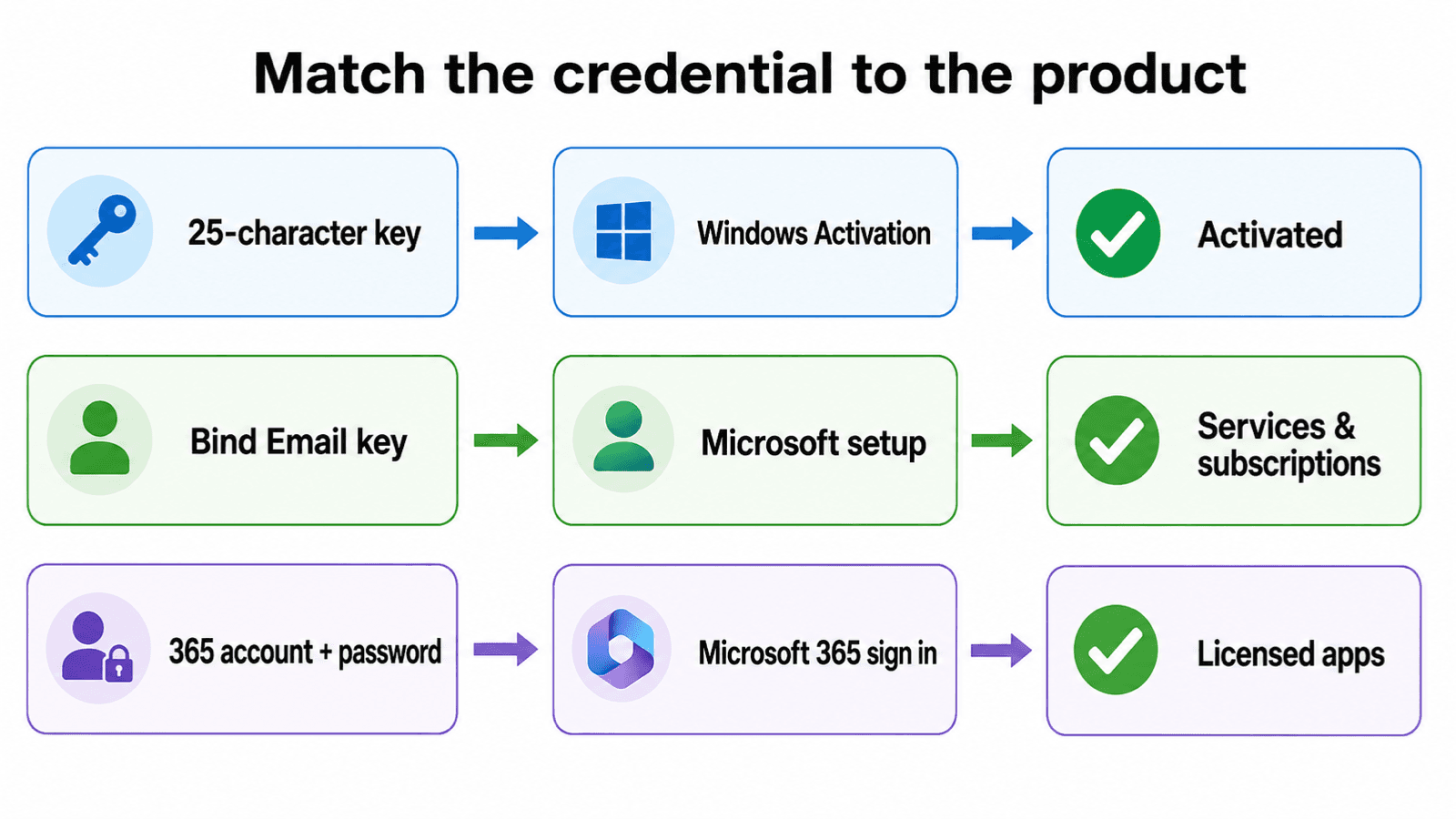 Decision diagram matching a 25-character key, Bind Email key, and Microsoft 365 account to their activation paths